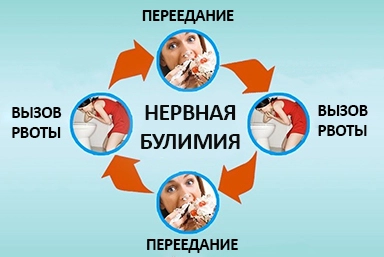 Лечение булимии в Благодарном